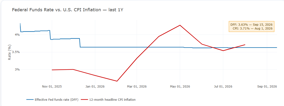 DFF vs CPI